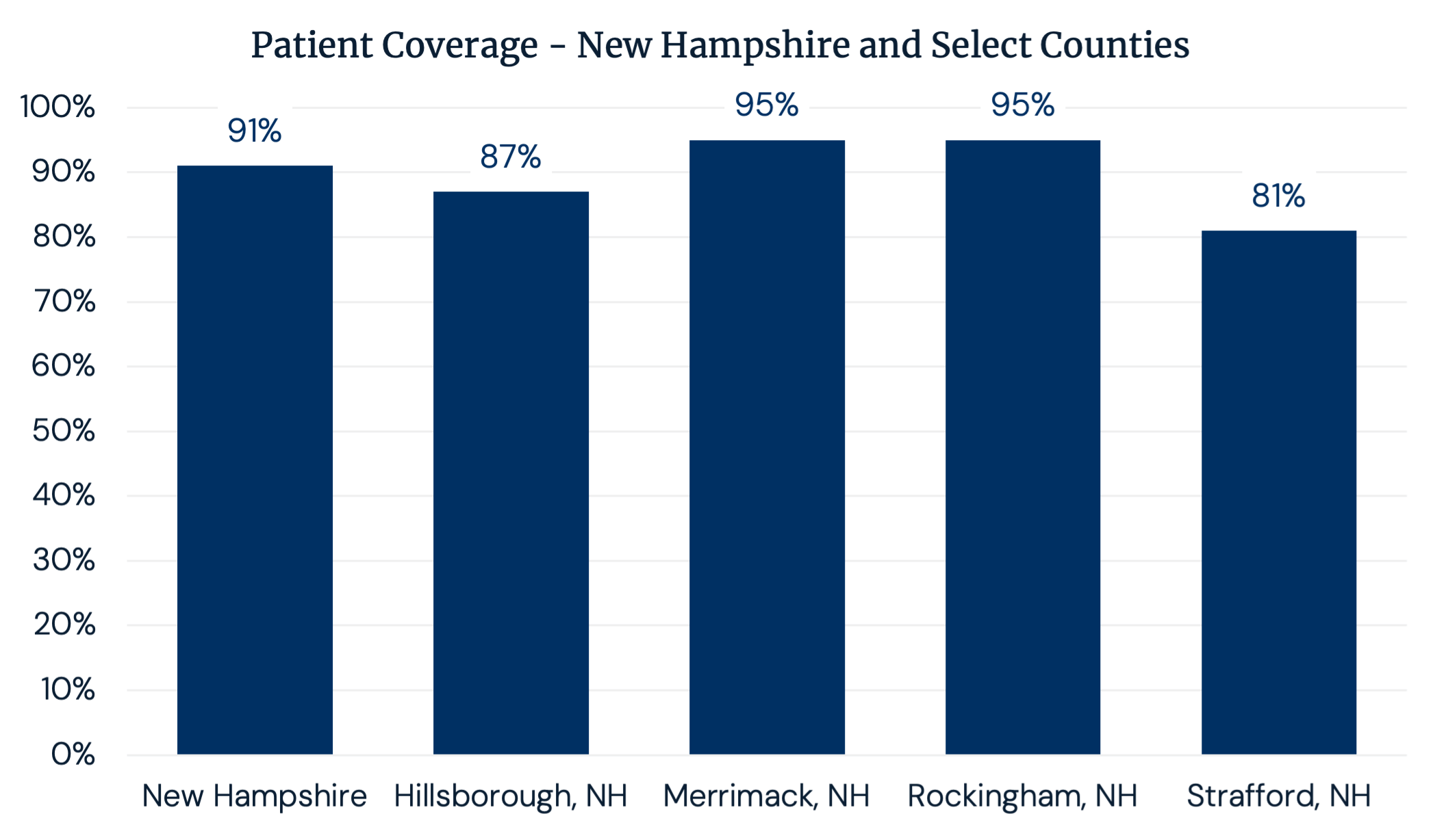 Patient Coverage – New Hampshire and Select Counties