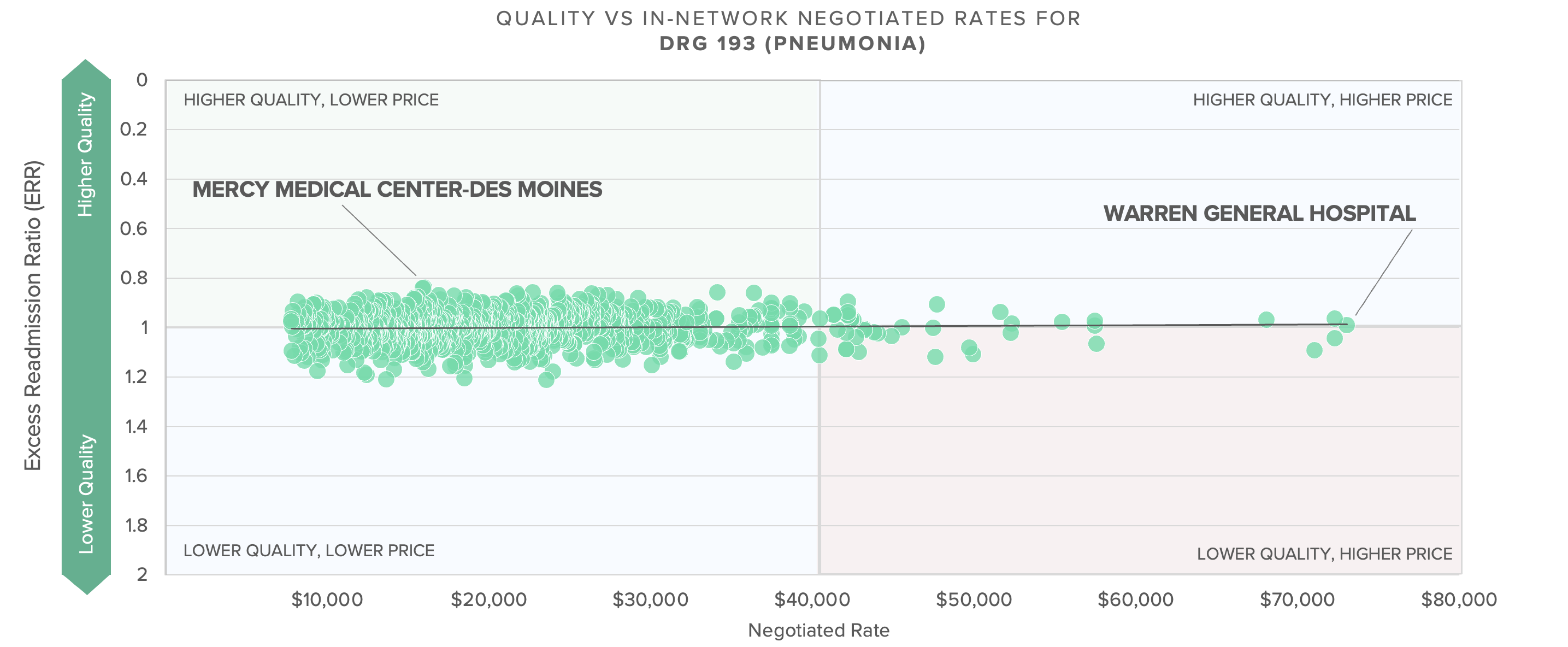 QUALITY VS IN-NETWORK NEGOTIATED RATES FOR  DRG 193 (PNEUMONIA)