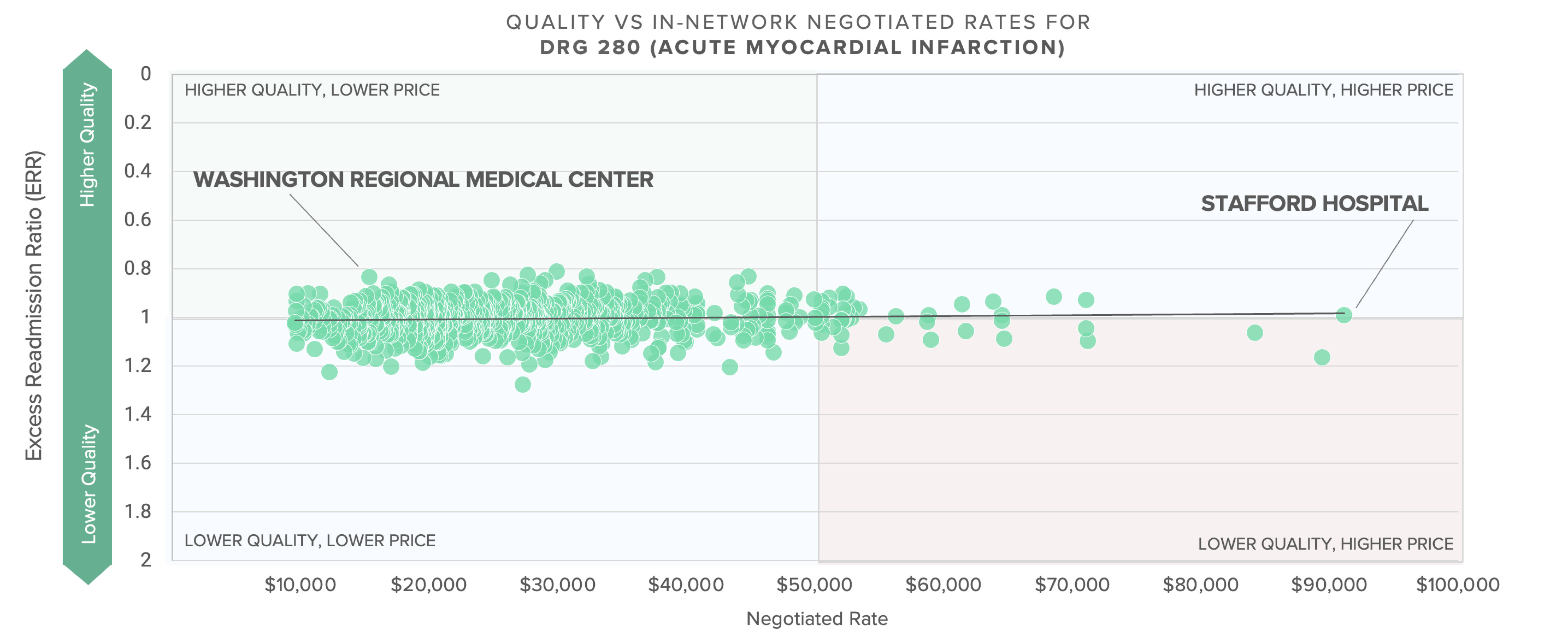 QUALITY VS IN-NETWORK NEGOTIATED RATES FOR  DRG 280 (ACUTE MYOCARDIAL INFARCTION)