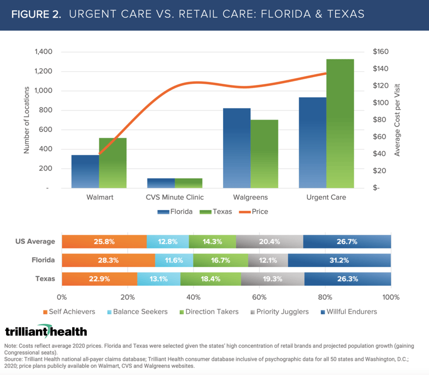 Urgent Care vs. Retail Care