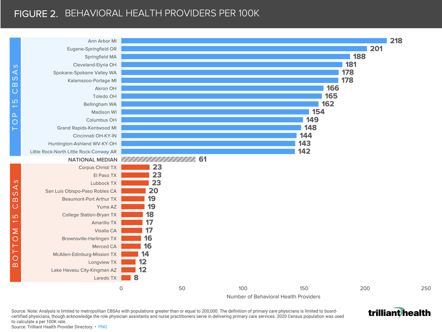 The Compass | Geographic Analysis Reveals Mismatch in Supply of and Demand for Behavioral Health Providers and Primary Care Physicians