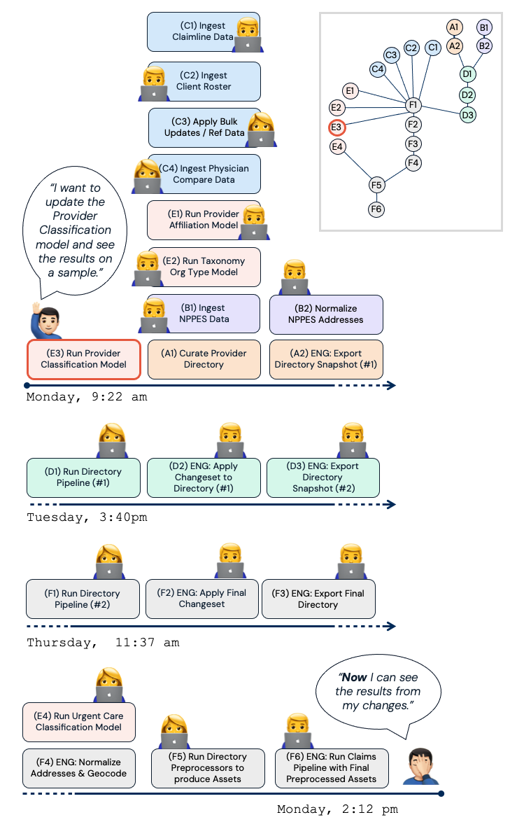 A diagram of complex DAGs and coordination overhead involved in seeing results from a simple change under the legacy pipeline system 