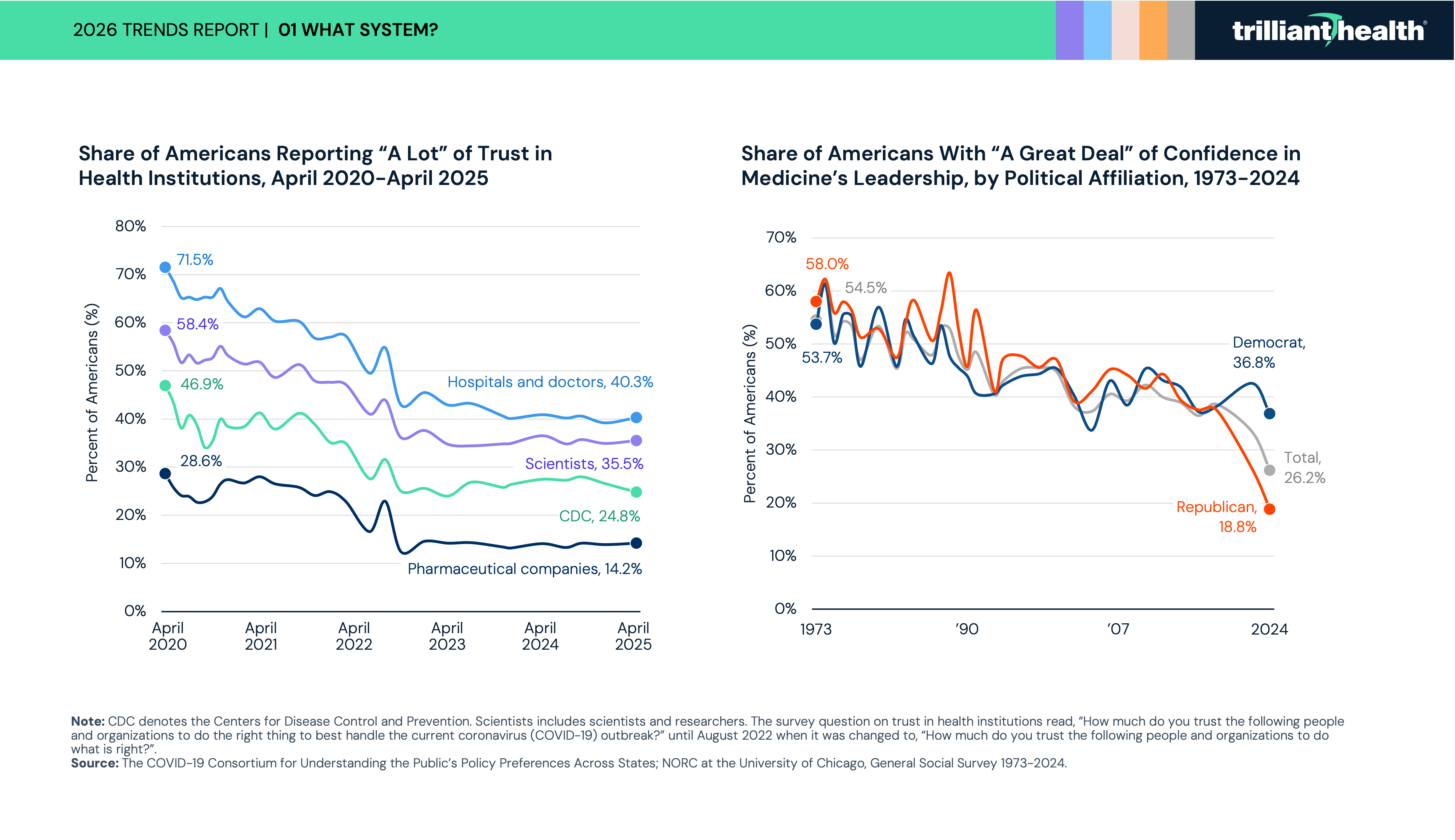 Share of American's Reporting "A Lot" of Trust in Health Institutions, April 2020-April 2025