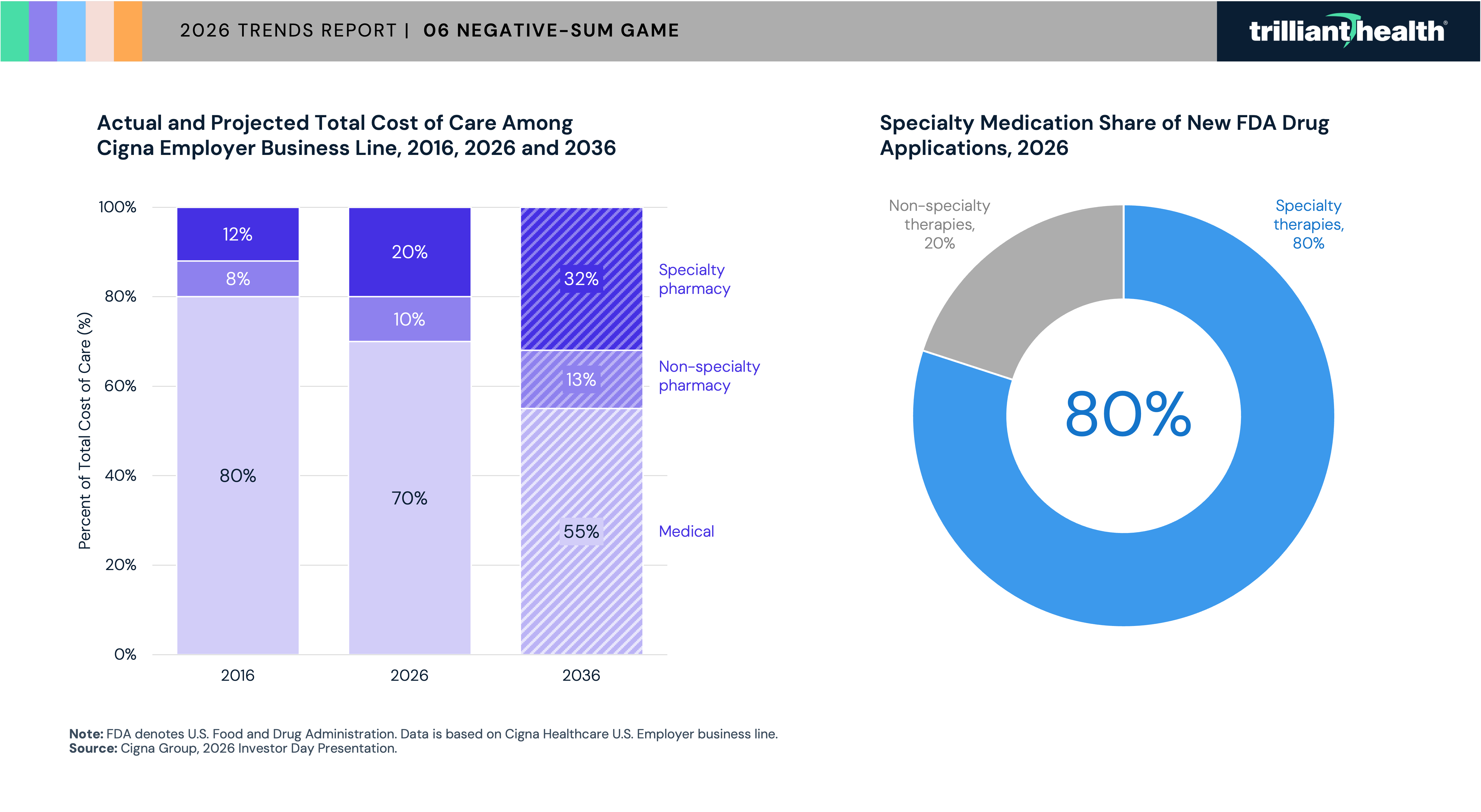 Annual and Projected Total Cost of Care Among Cigna Employer Business Line