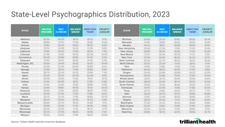 State-Level Psychographics Distribution-1