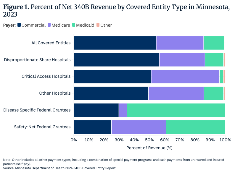 Figure 1: Percent of Net 340B Revenue by Covered Entity Type in Minnesota, 2023