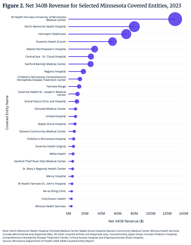 Figure 2: Net 340B Revenue for Select Minnesota Covered Entities, 2023