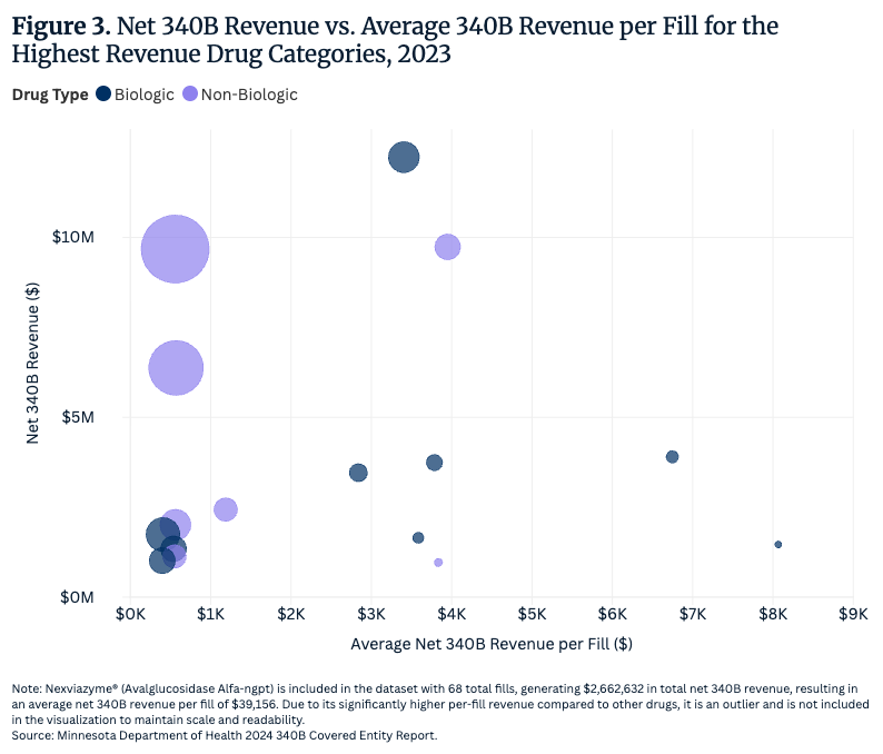 Figure 3: Net 340B Revenue vs. Average 340B Revenue per Fill for the Highest Revenue Drug Categories, 2023