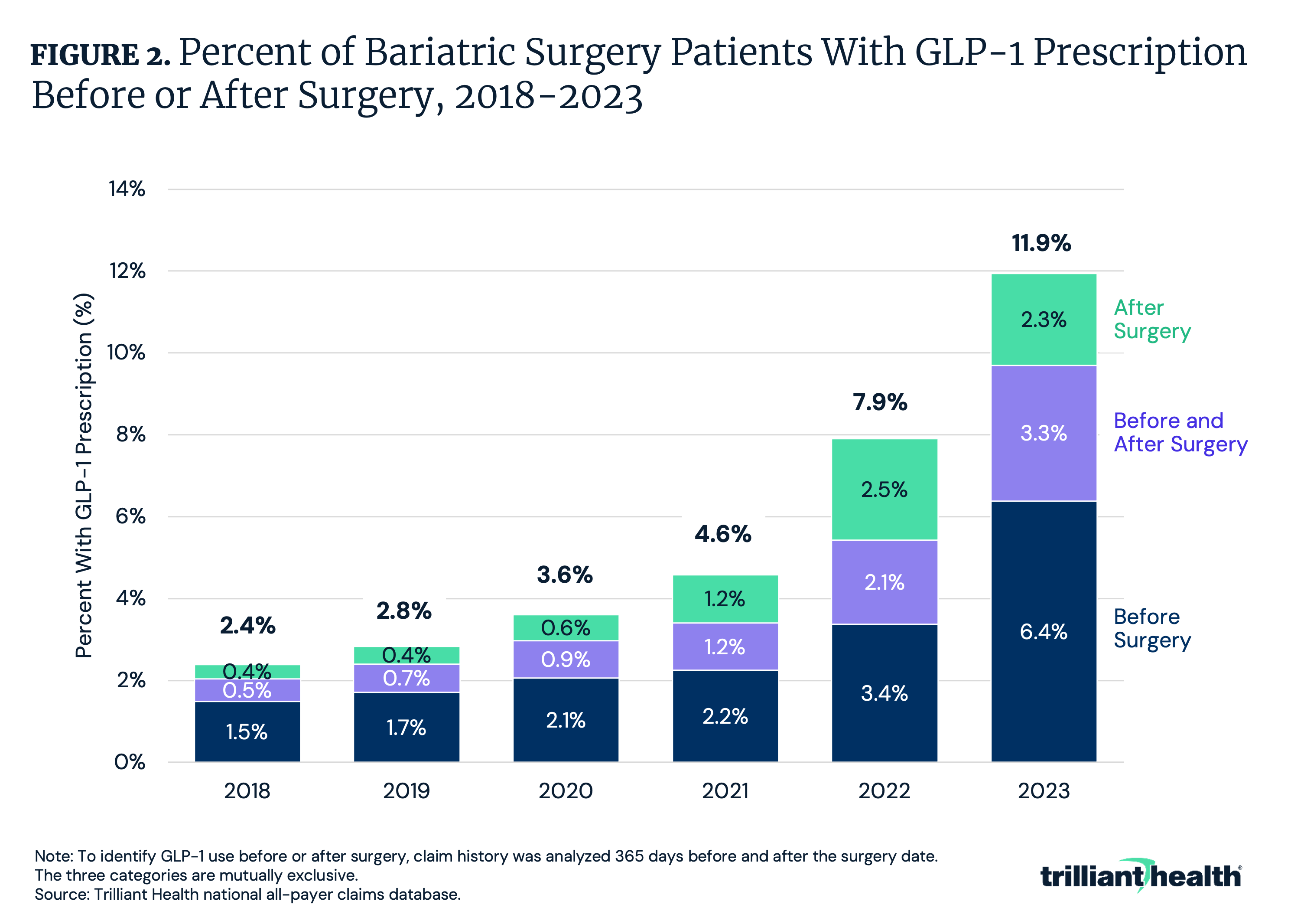 Percent of Bariatric Surgery Patients with GLP-1 Prescription Before or After Surgery, 2018-2023