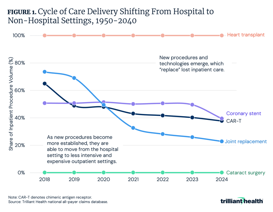 Figure 1: Cycle of Care Delivery Shifting From Hospitals to Non-Hospital Settings, 1950-2040