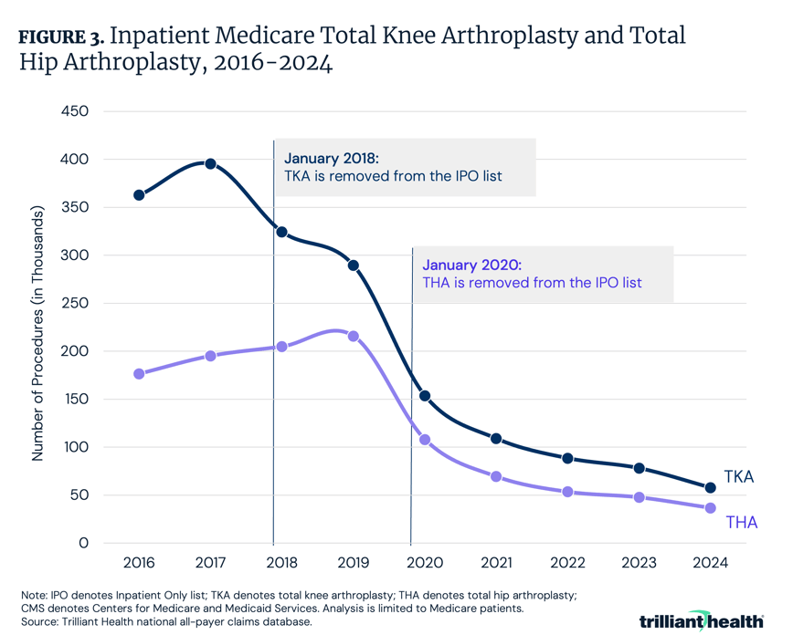 Figure 3: Inpatient Medicare Total Knee Anthroplasty and Total Hip Anthroplasty, 2016-2024
