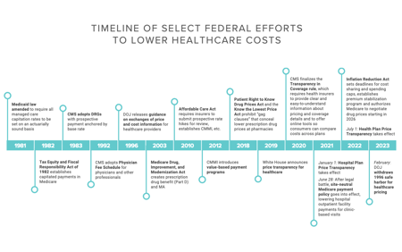 TIMELINE OF SELECT FEDERAL EFFORTS  TO LOWER HEALTHCARE COSTS
