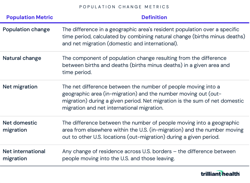 Population Change Metrics