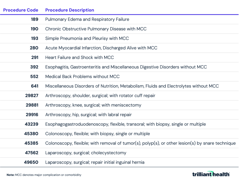 Procedure Code & Description