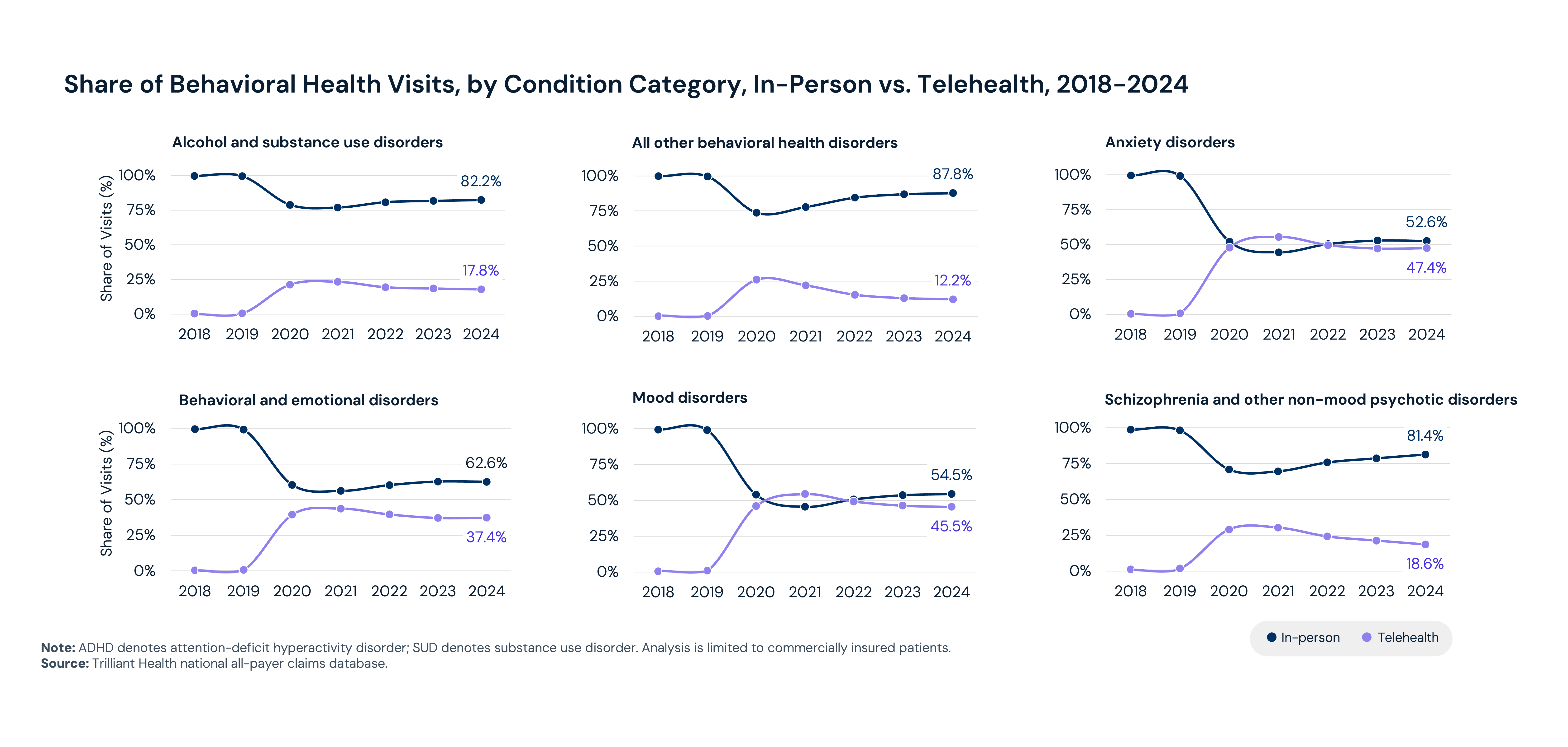 Share of Behavioral Health Visits, by Condition Category, In-Person vs. Telehealth, 2018-2024