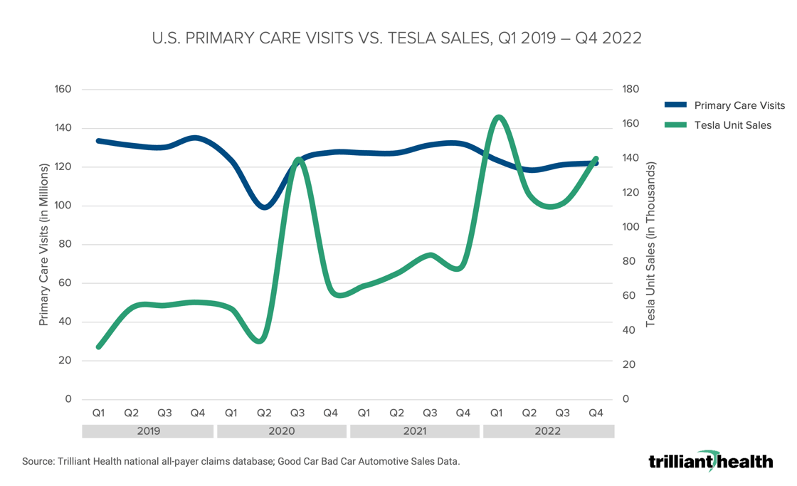 U.S. Primary Care Vistis vs. Tesla Sales, Q1 2019 - Q4 2022