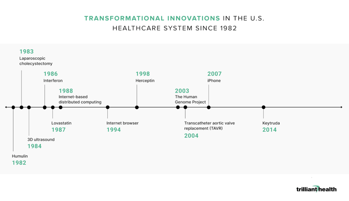 Transformational Innovations in the U.S. Healthcare Systems since 1982