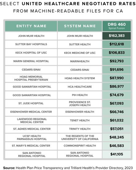 Select UNITED HEALTHCARE Negotiated Rates from Machine Readable Files FOR CA Select UNITED HEALTHCARE Negotiated Rates from Machine Readable Files FOR CA