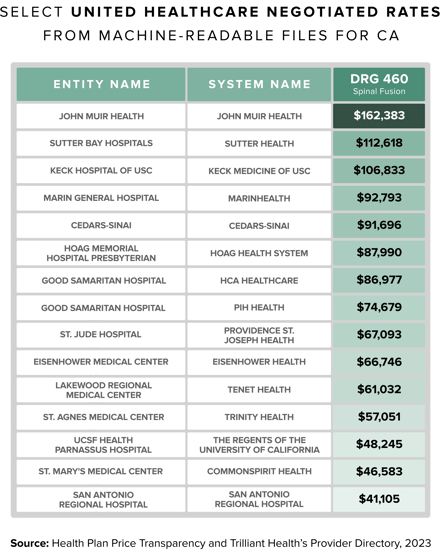 Select UNITED HEALTHCARE Negotiated Rates from Machine Readable Files FOR CA