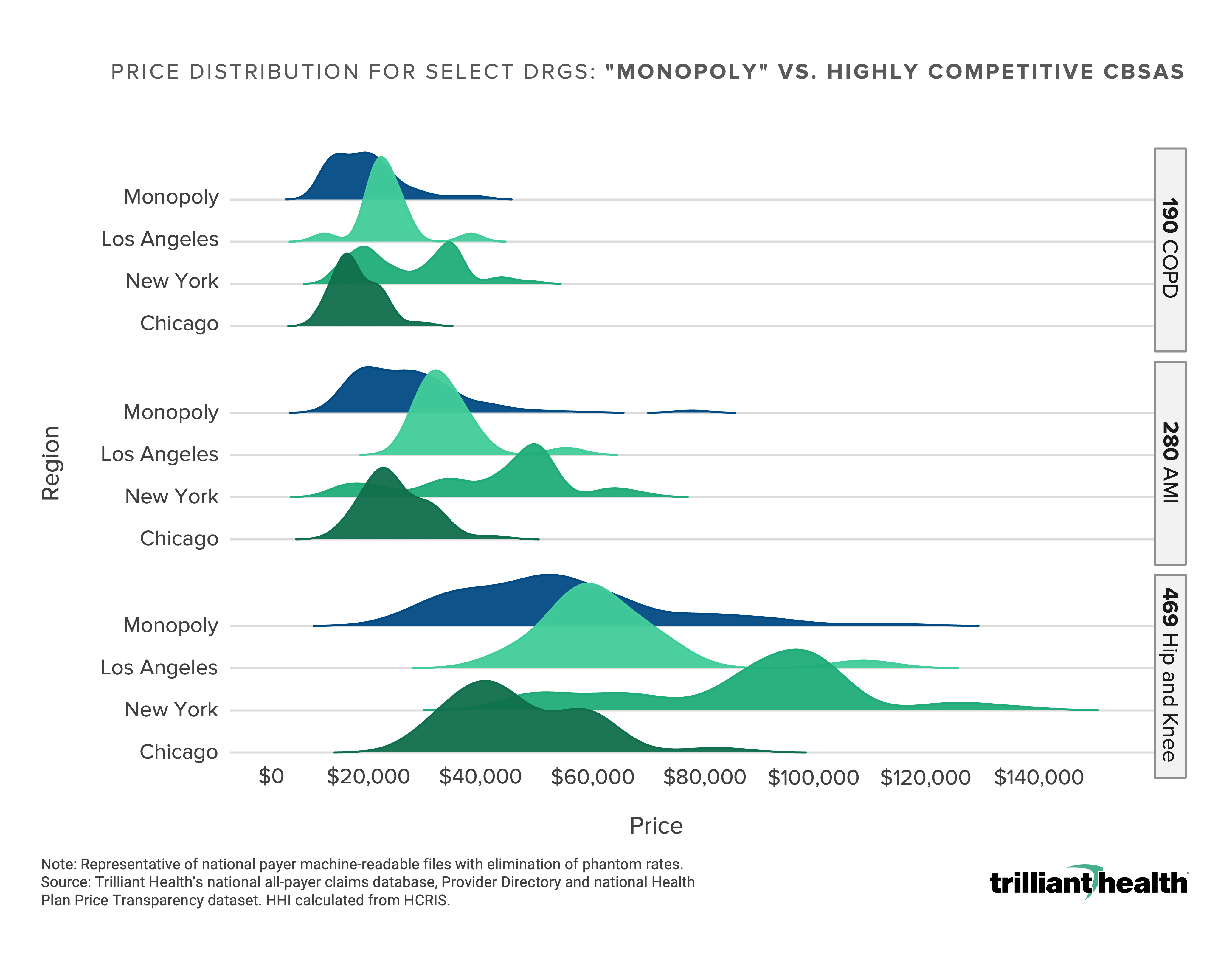 Price Distribution for Select DRGs: Monopoly vs. Highly Competitive Markets