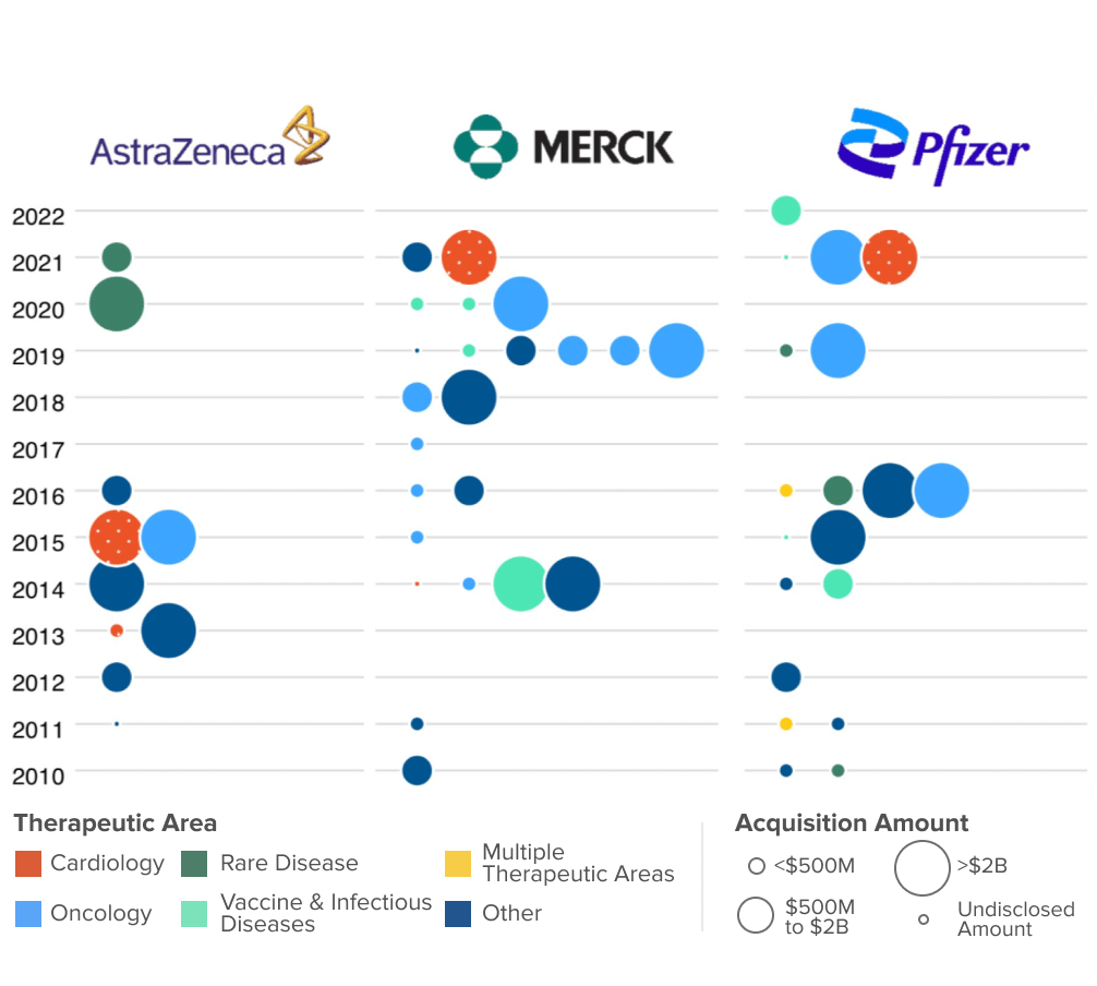 M&A Activity by therapeutic area for three major biopharmaceutical manufacturers, 2010-2022