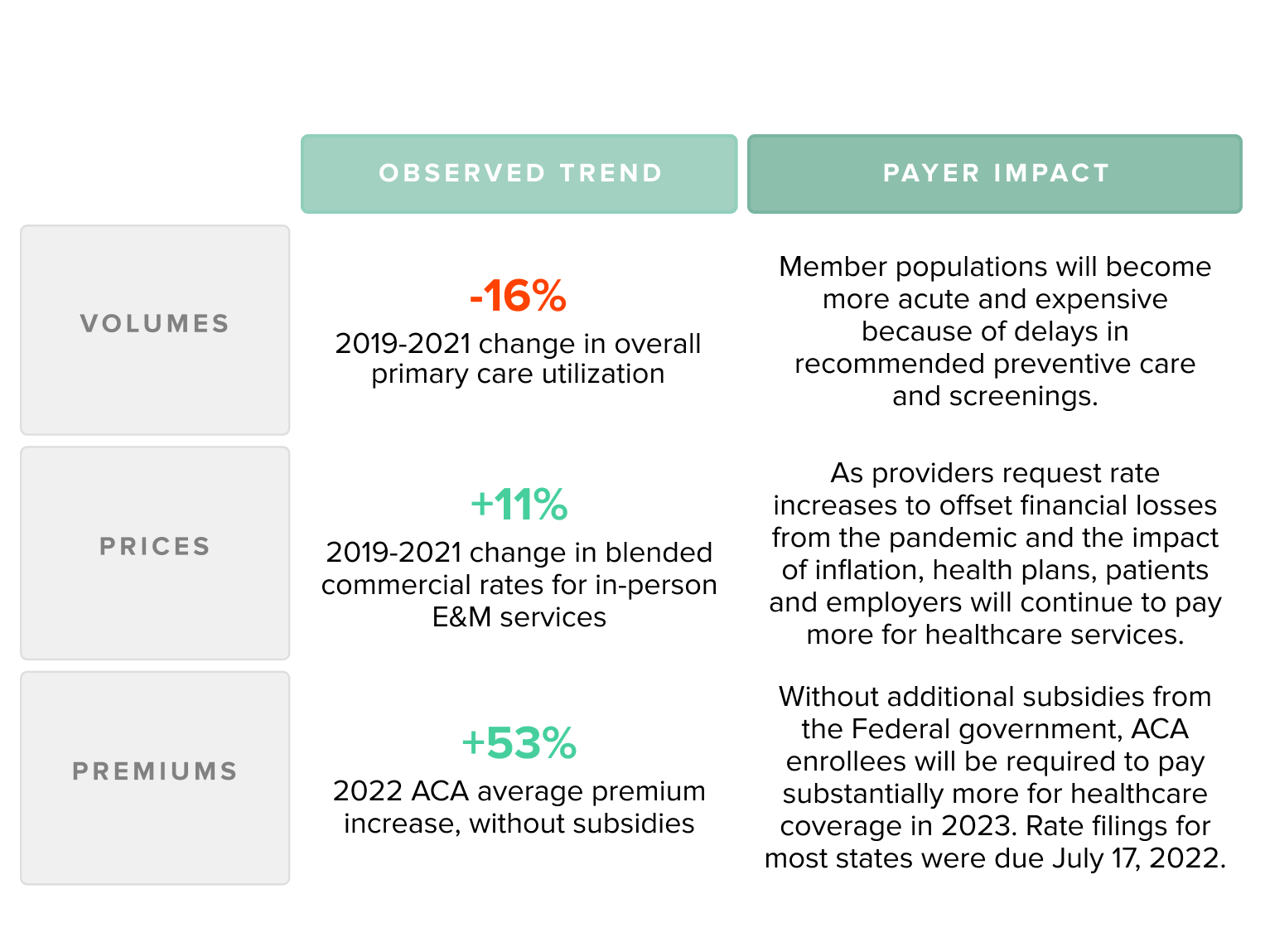 Volume, Price and Premium Considerations resulting from COVID-19