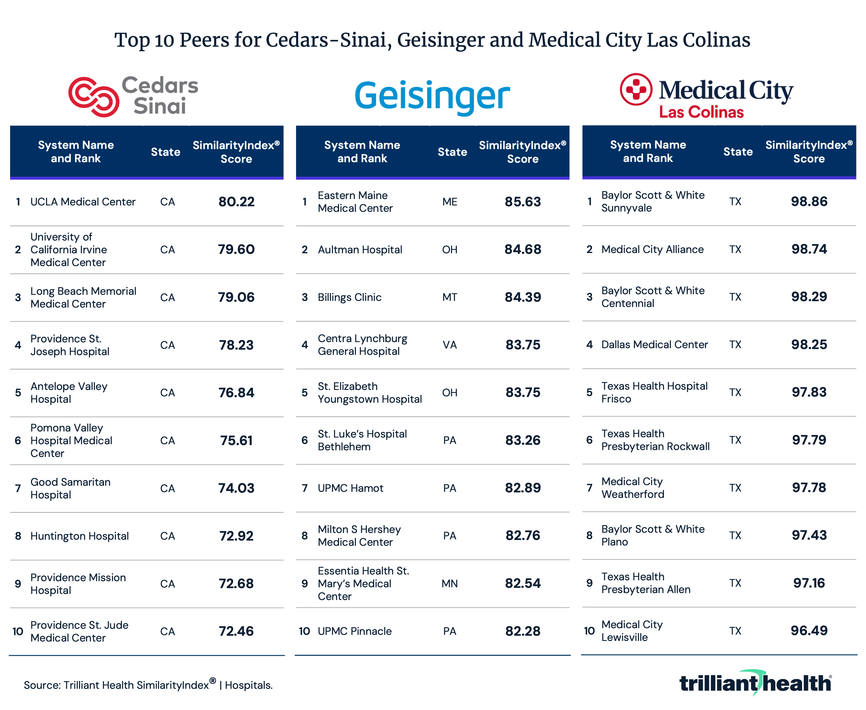 Top 10 Peers for Cedars-Sinai, Geisinger and Medical City Las Colinas