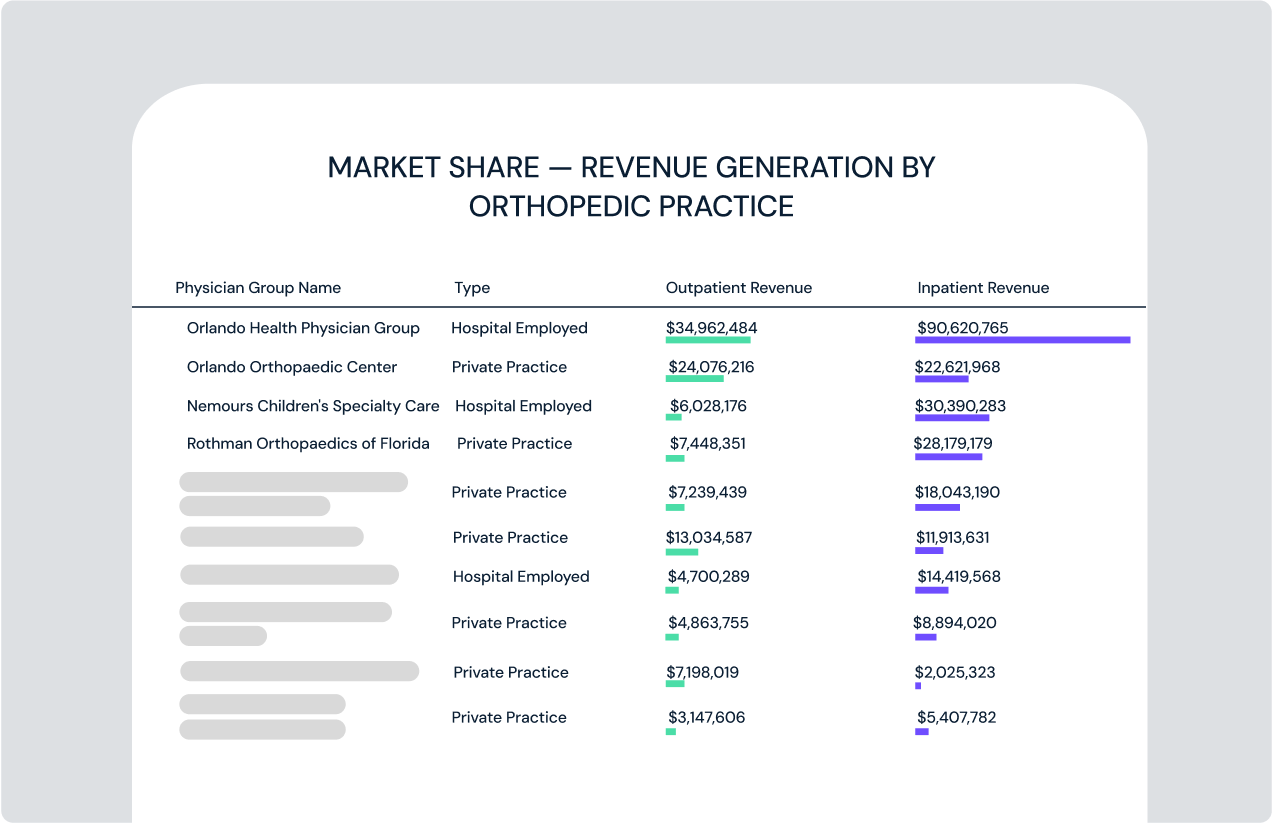 Analysis of inpatient and outpatient revenue generated by an orthopedic practice