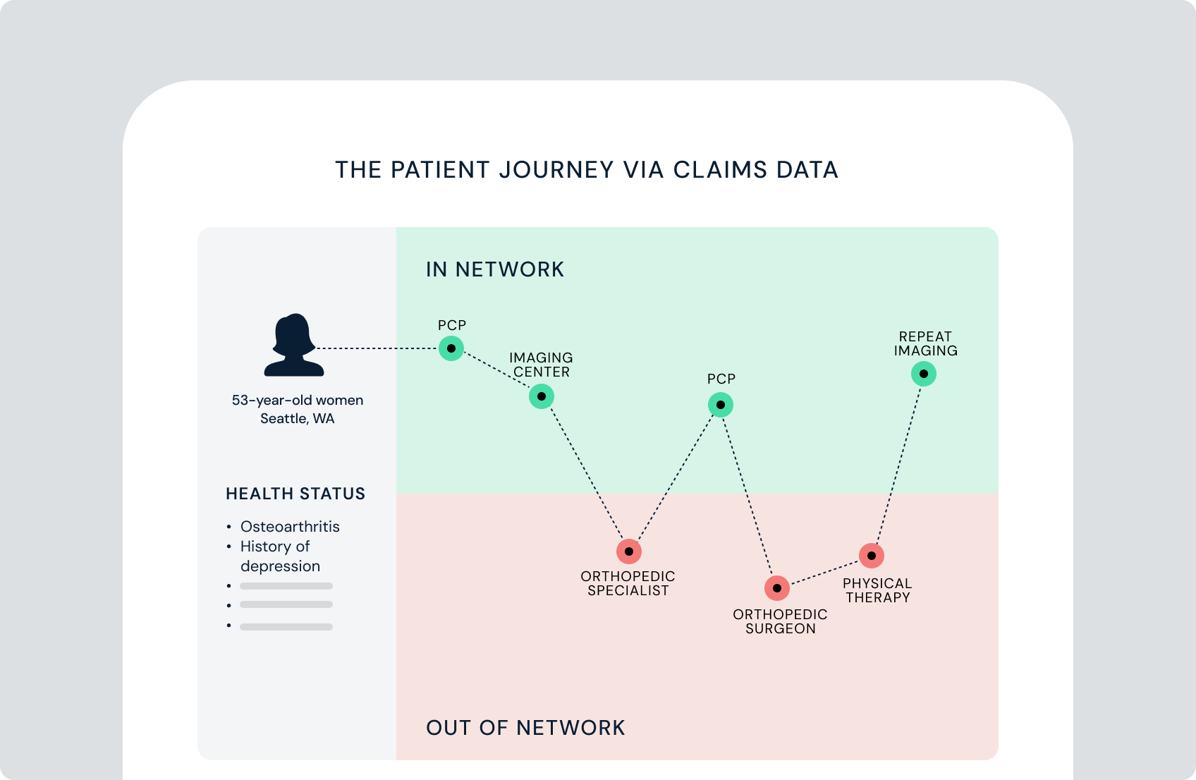 Rendering of a patient journey highlight where care remains in network versus out of network