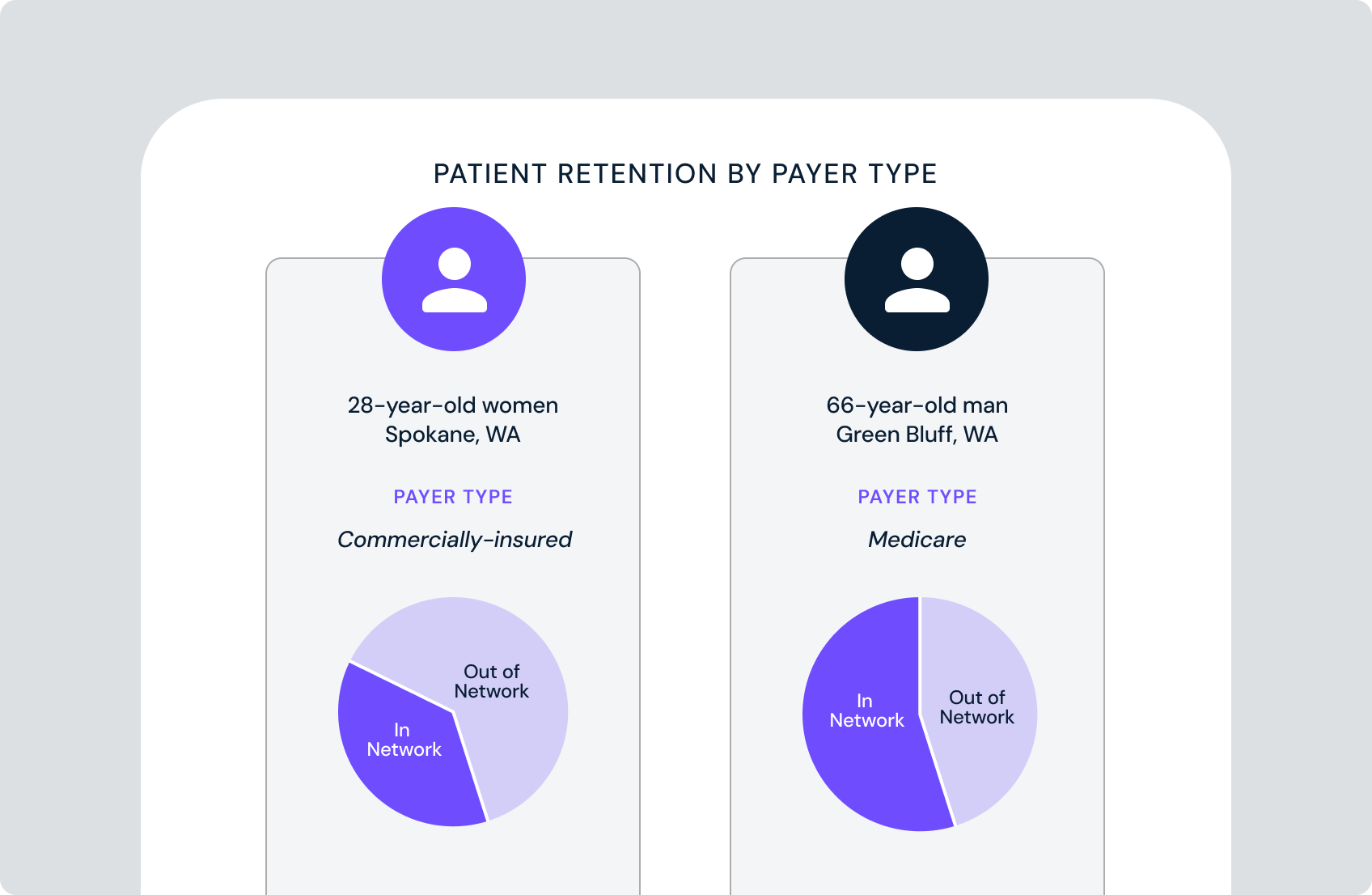 Image showing patient retention patters by payer type
