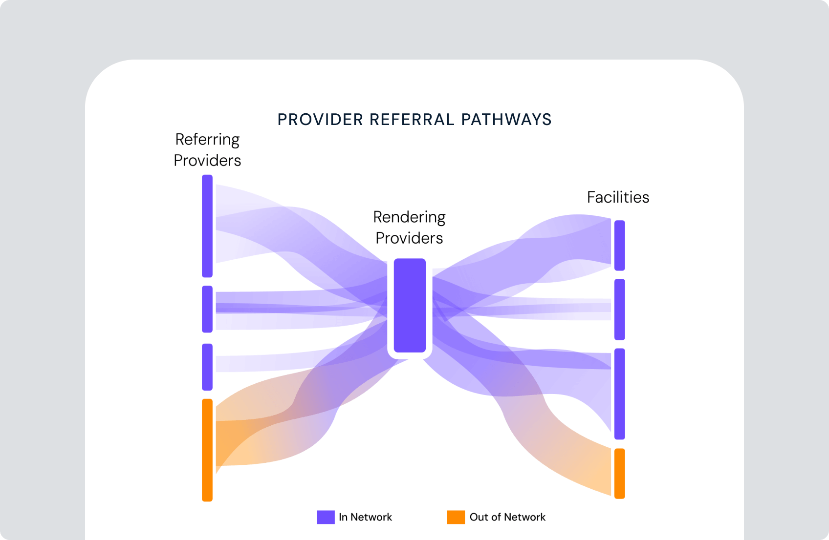 Sankey diagram highlighting provider relationships