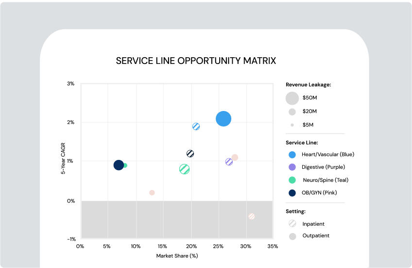 Matrix showing future opportunity by service line