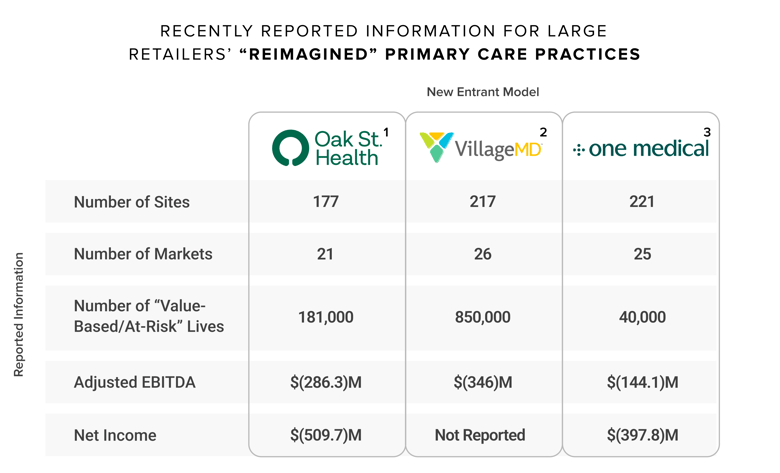 Recently reported information for large retailers' "reimagined" primary care practices