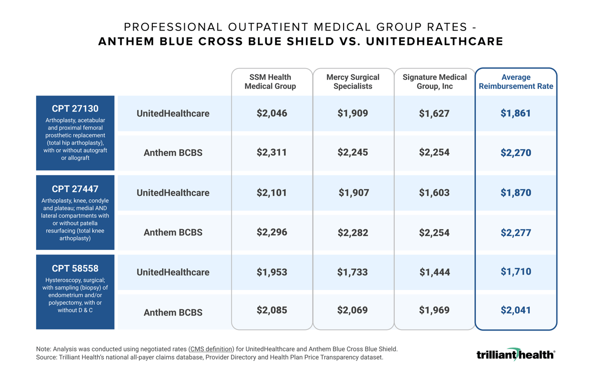 Chart showing professional outpatient medical group rates including Anthem Blue Cross Blue Shield and UnitedHealthcare