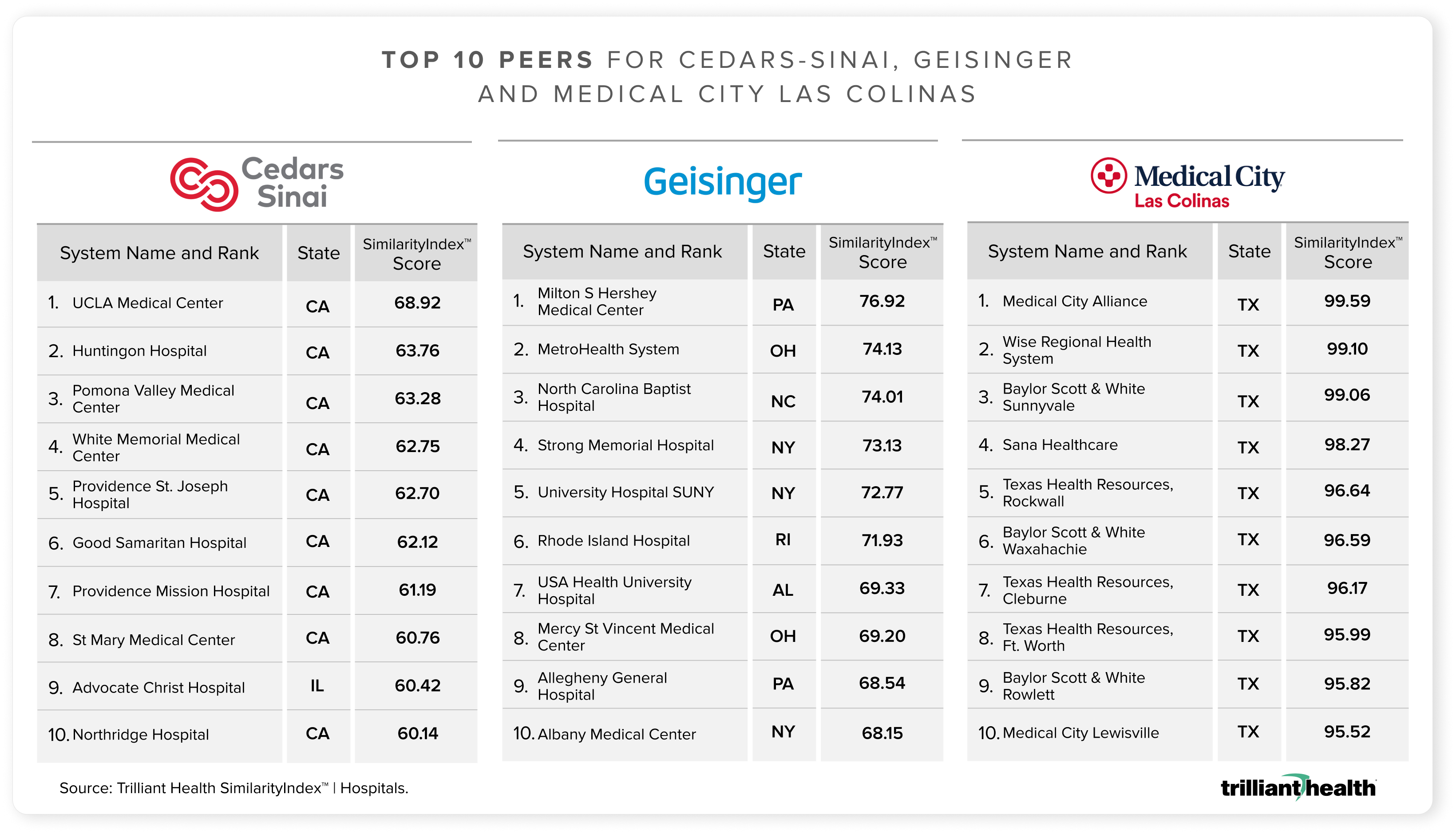 V3top 10 peers for Cedars-Sinai, Geisinger and Medical City Las Colinas