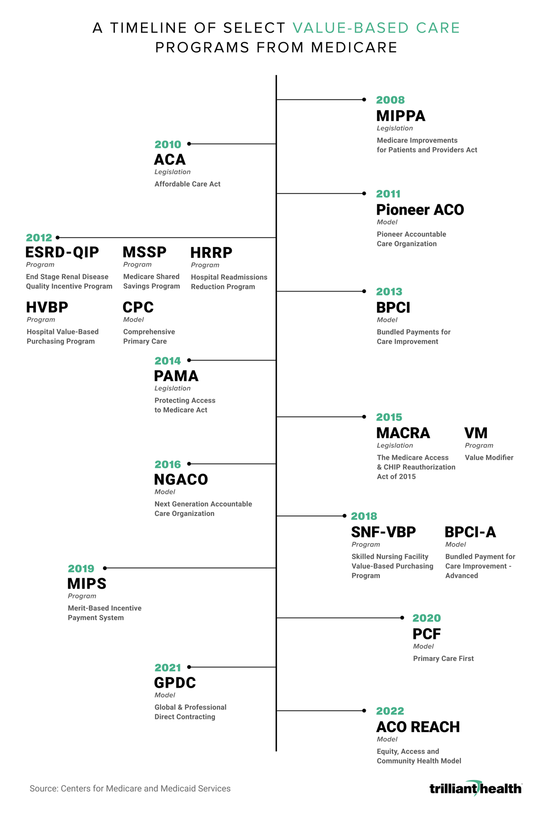 A Timeline of Select Value-Based Care Programs From Medicare