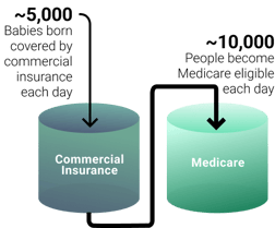 5,000 babies are born covered by commercial insurance each day, while 10,000 people become Medicare eligible each day.