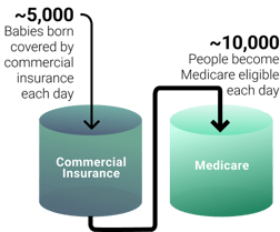 5,000 babies are born covered by commercial insurance each day, while 10,000 people become Medicare eligible each day. 5,000 babies are born covered by commercial insurance each day, while 10,000 people become Medicare eligible each day.