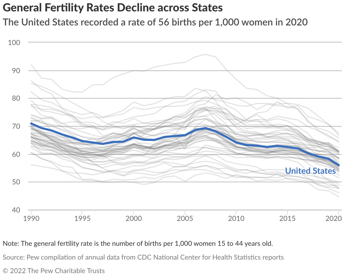 Fertility Rate Chart from PEW 