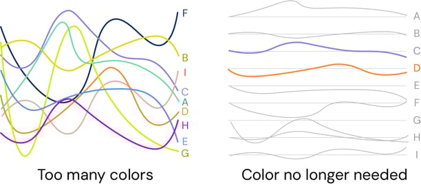 A visualization of many overlapping elements, and a redesign with each element separated and stacked vertically
