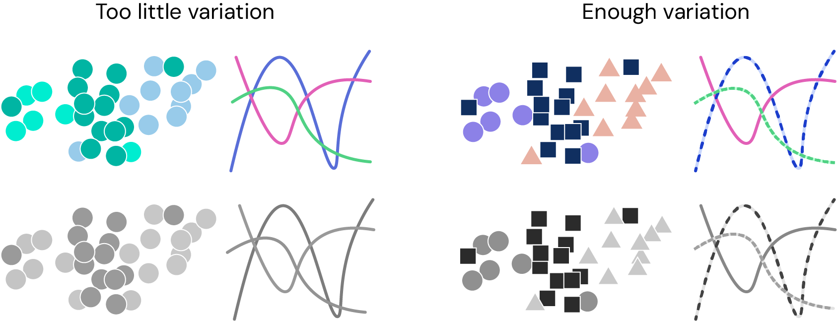 Elements with too little variation and elements with enough variation