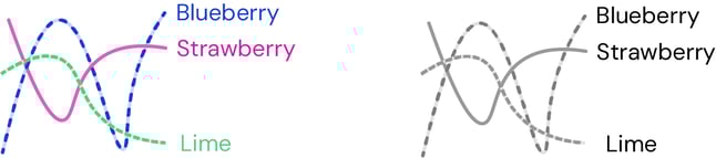 A visualization with directly labeled elements