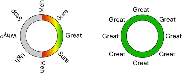 Two round graphs demonstrating that right-side up text is much easier to read than vertical or upside down text