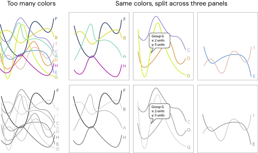 A visualization split into three separate panels to reduce clutter, and a black and white version