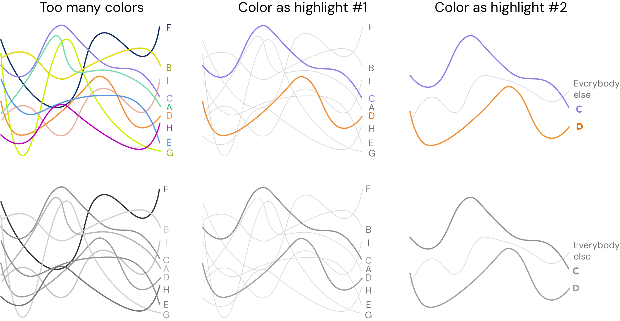 A visualization with too many colored elements compared with two variations that only highlight two elements with color