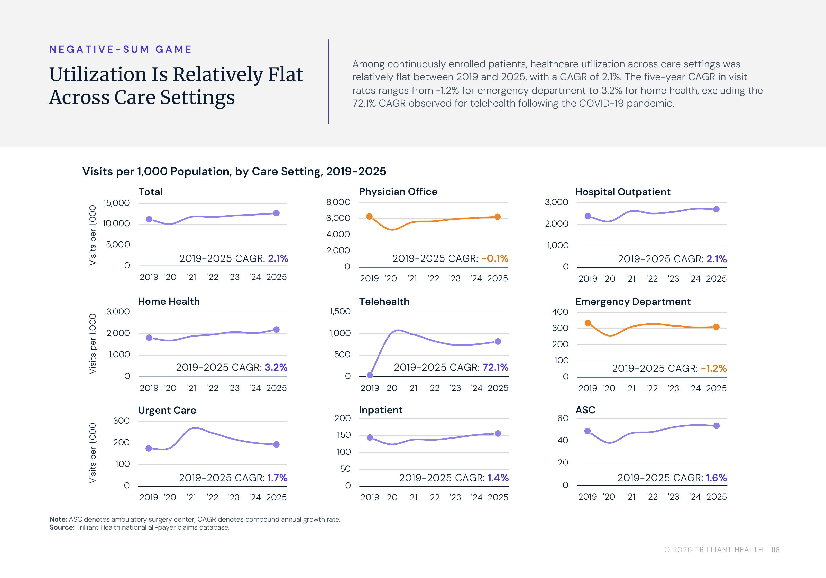 p116_Utilization_Flat_Across_Care_Settings