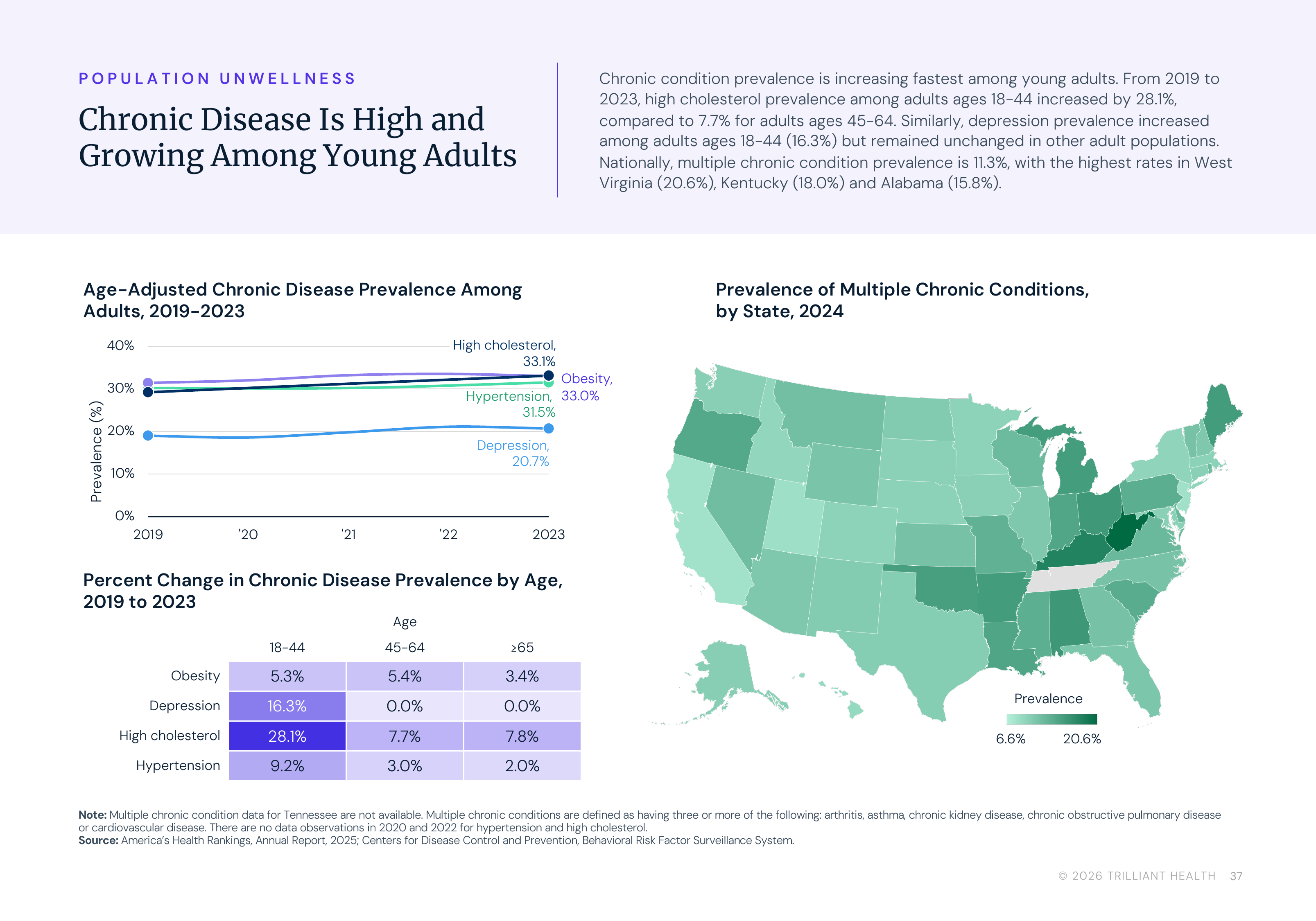 p37_Chronic_Disease_Growing_Among_Young_Adults