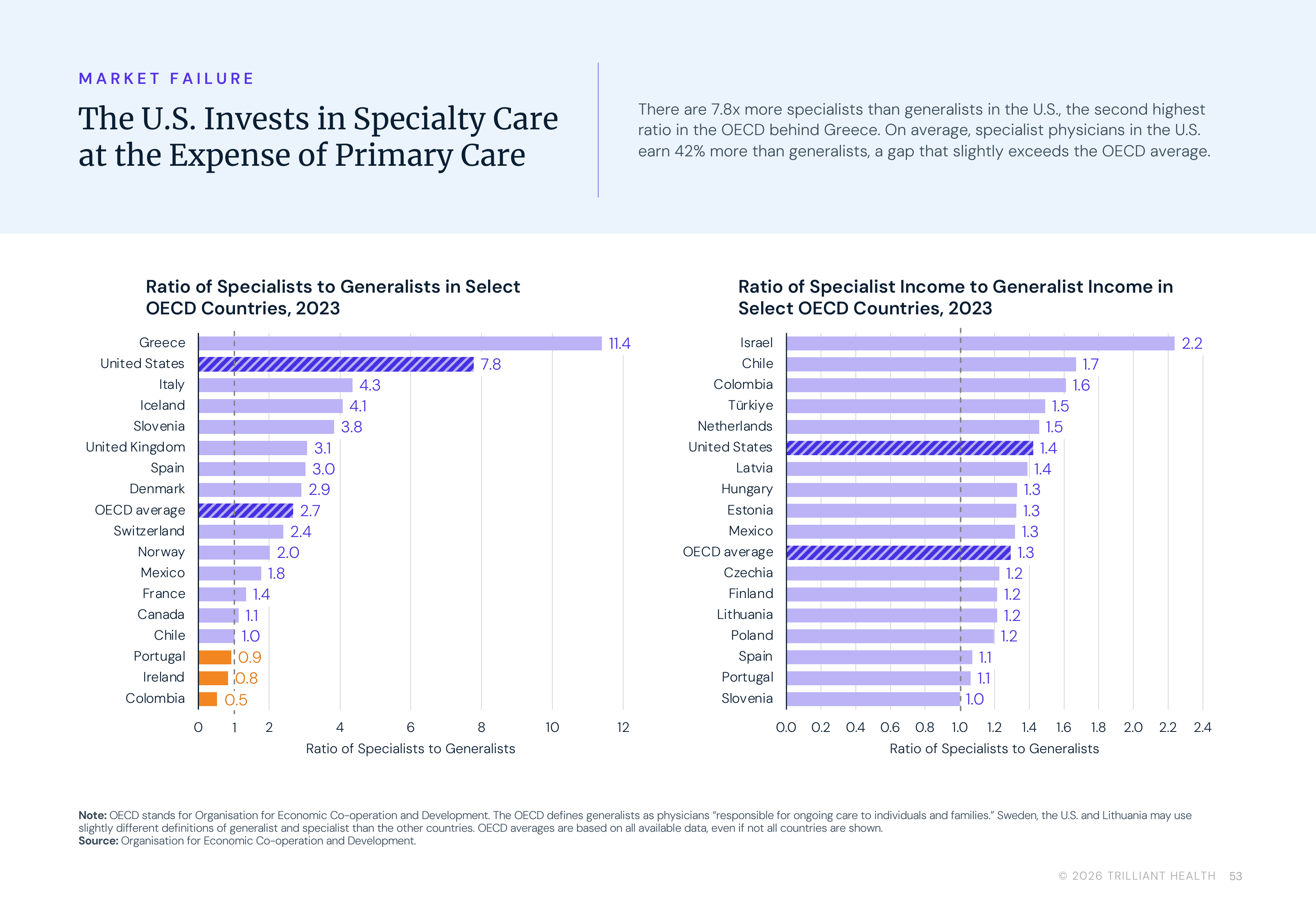 p53_US_Invests_in_Specialty_Over_Primary_Care