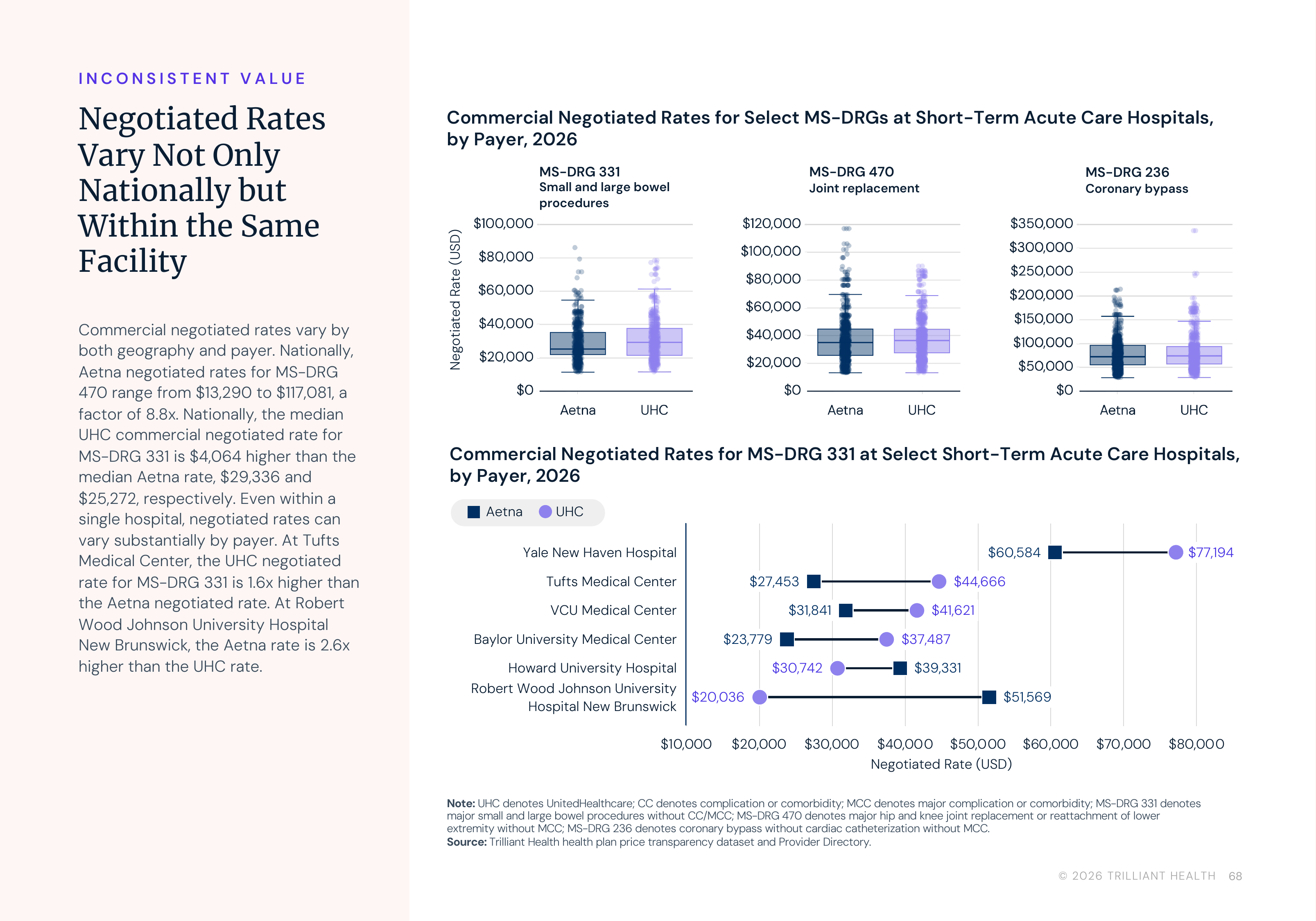 p68_Negotiated_Rates_Vary_Within_Same_Facility