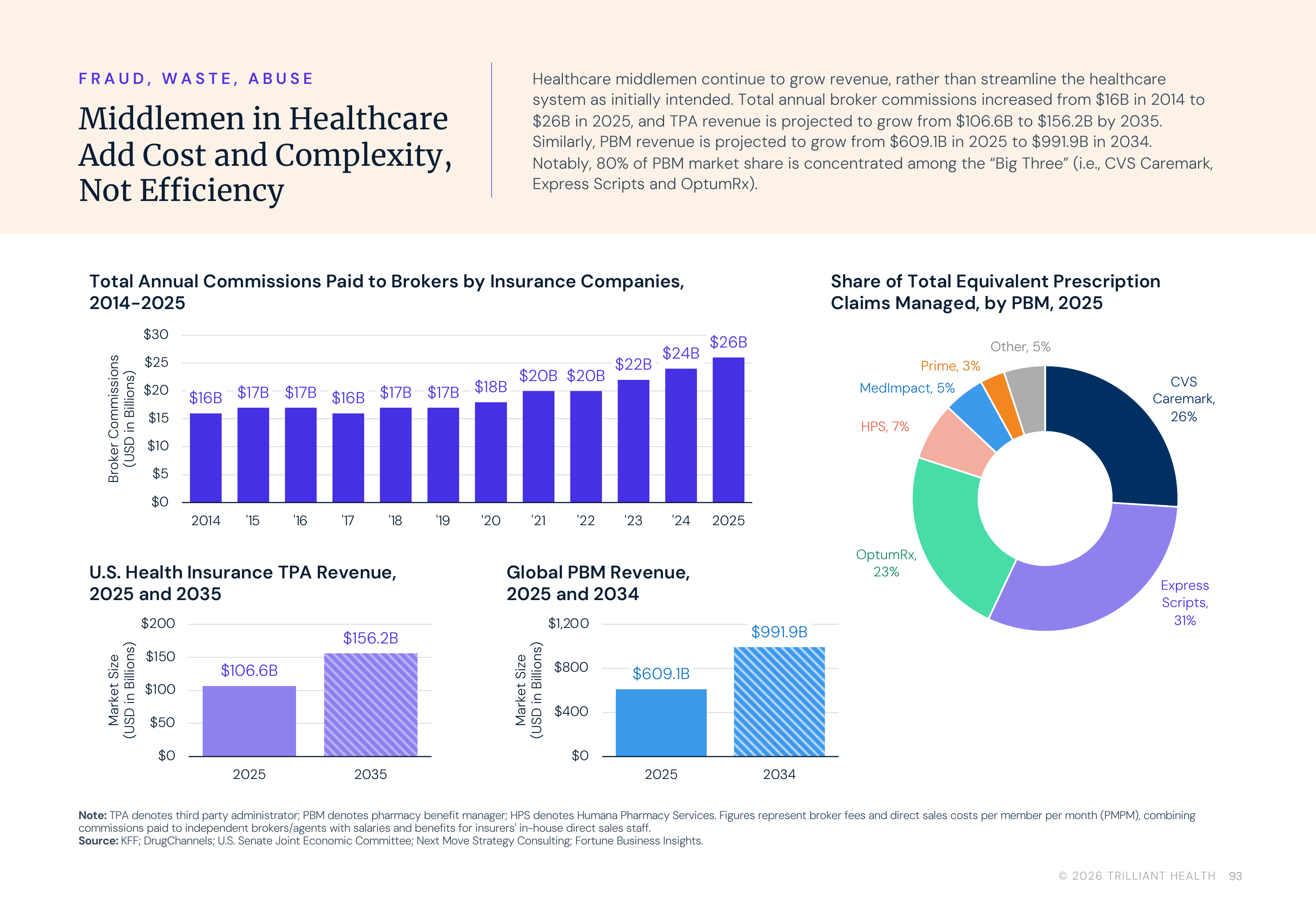 p93_Middlemen_Add_Cost_and_Complexity